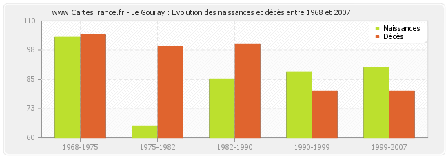 Le Gouray : Evolution des naissances et décès entre 1968 et 2007